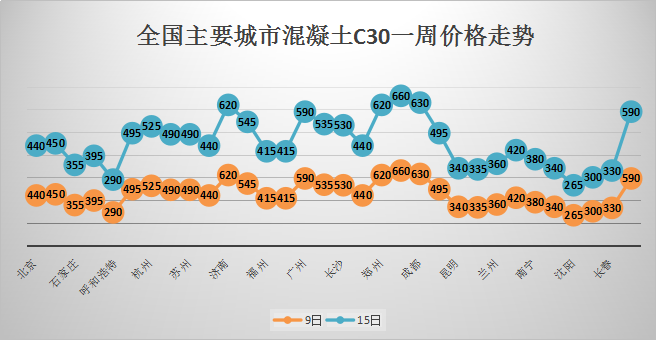 广州近期混凝土市场行情速览