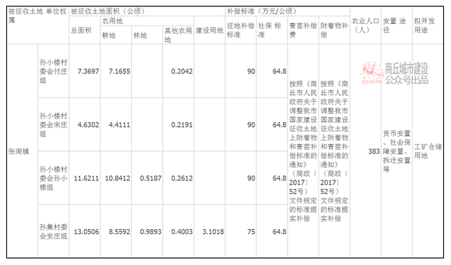 商丘最新征地批准公告