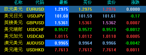 今日外汇走势速览