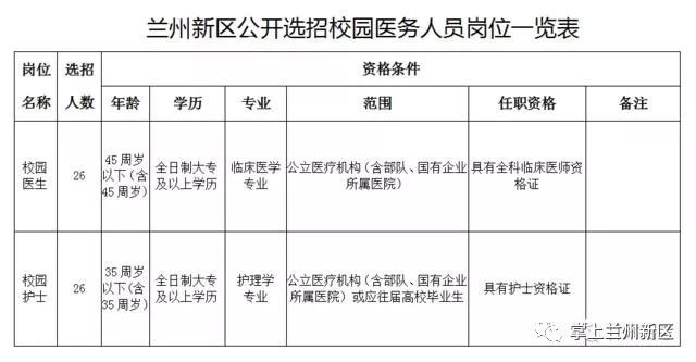 兰州新区最新职位招募公告