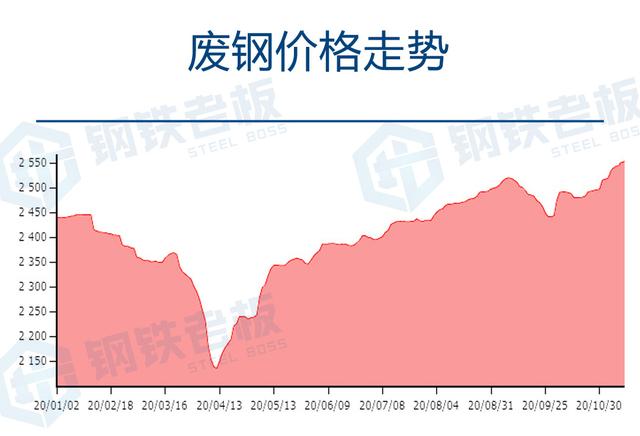 最新废旧钢铁市场价格动态