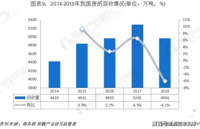 废纸回收市场最新行情