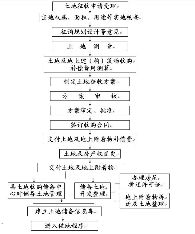 全新升级版征地流程解析：掌握最新征地程序全攻略